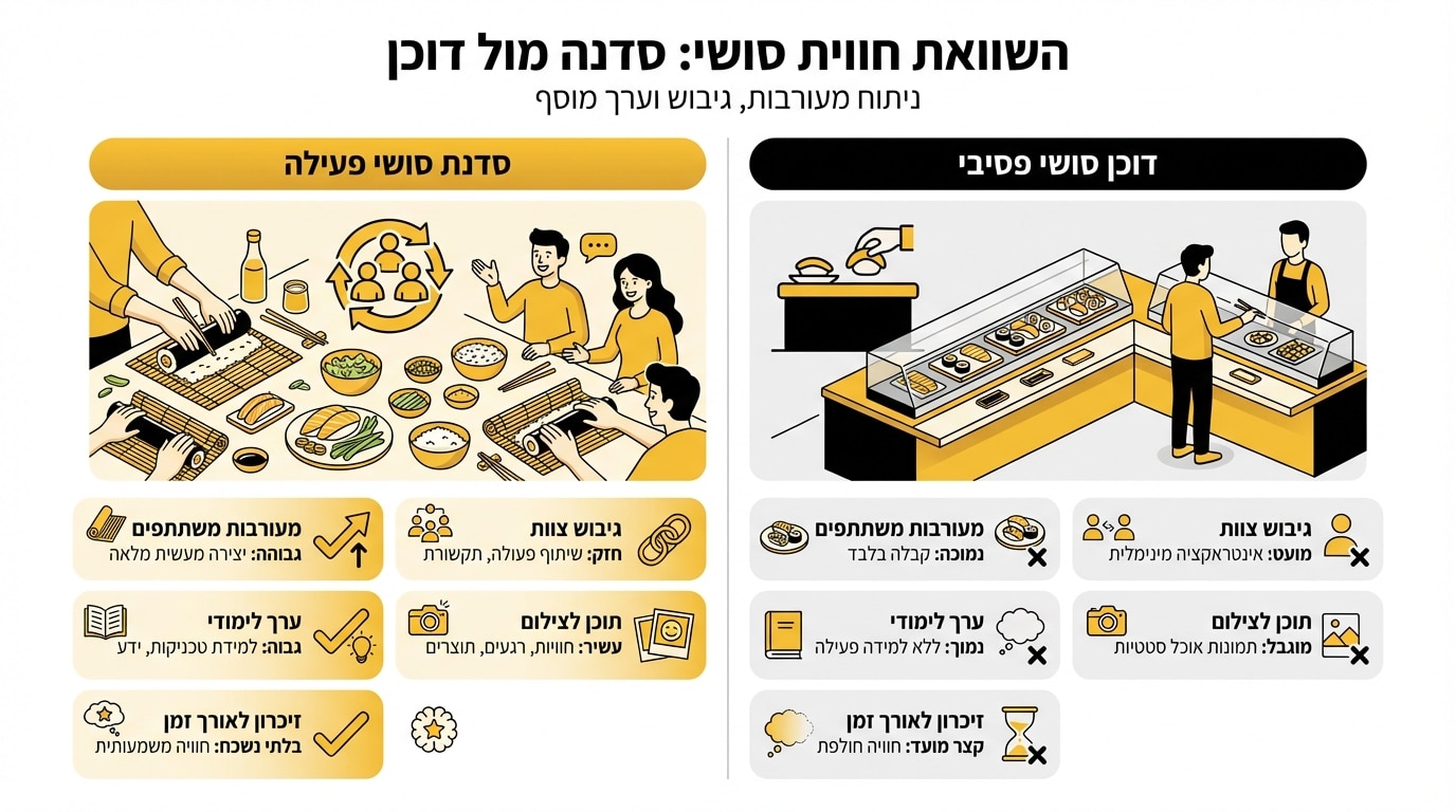 יום גיבוש עם סדנת סושי — צוות עובדים מכינים סושי ביחד